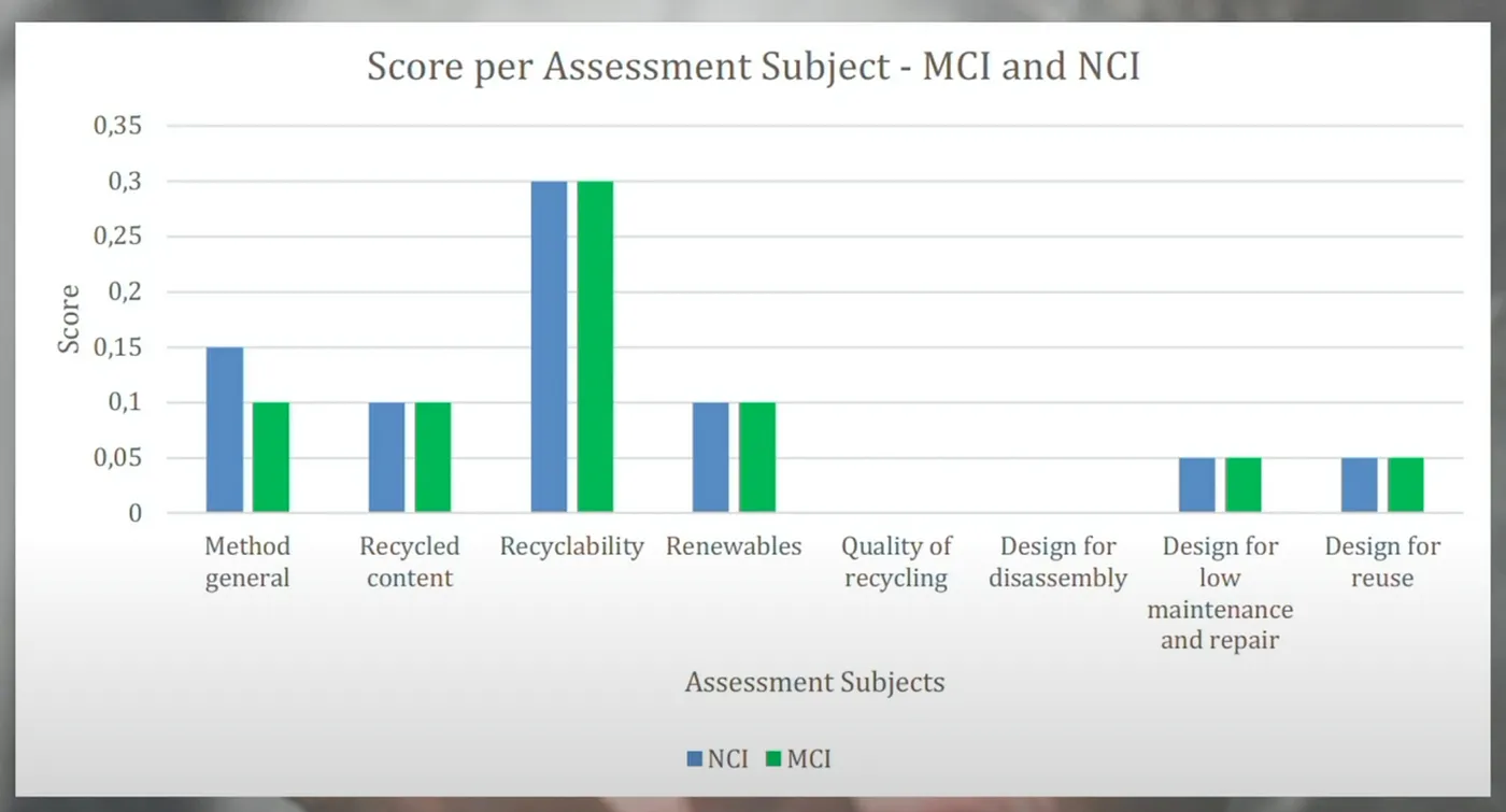 Visual Representation of Assessment Scores
