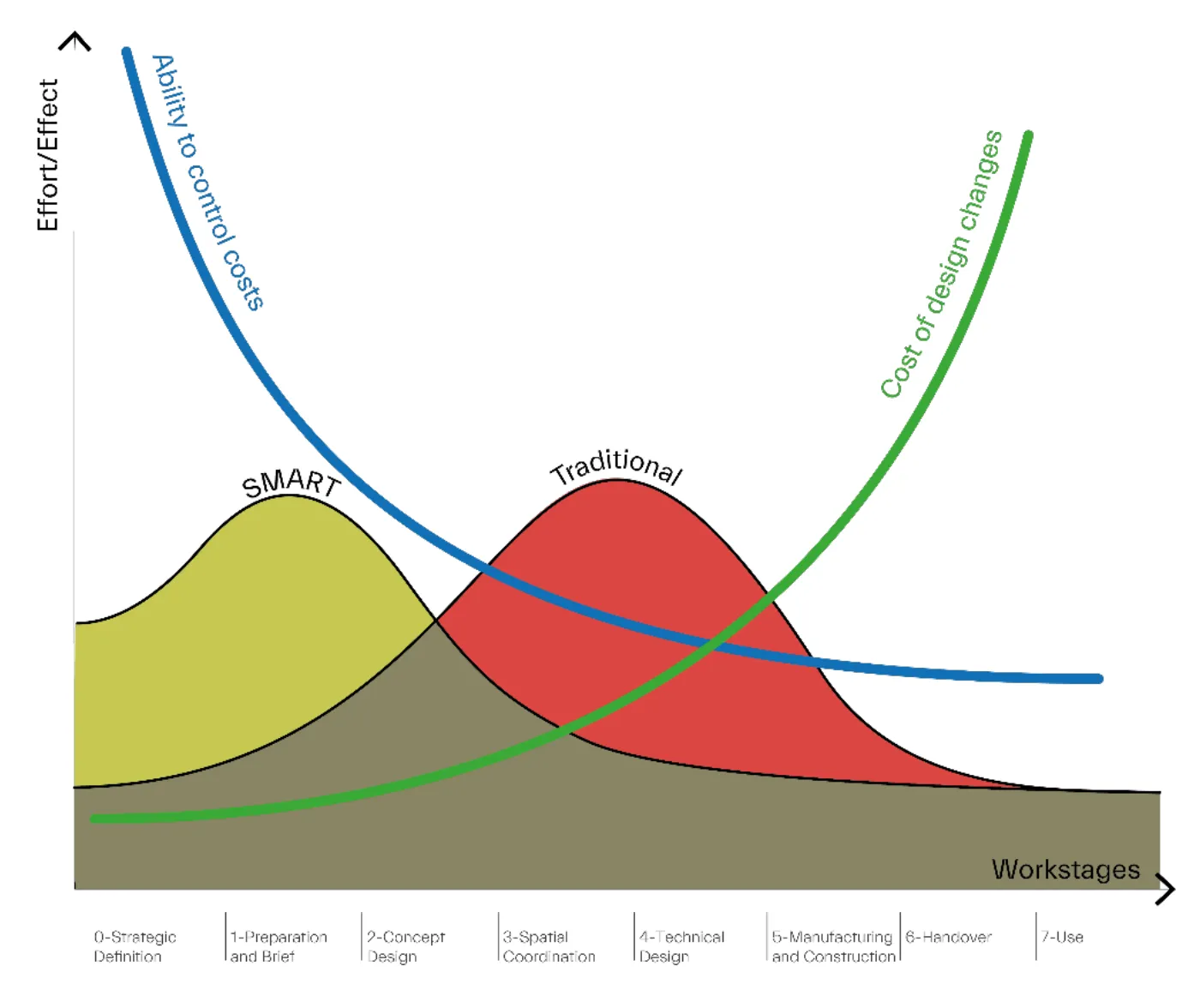 Illustration of the MacLeamy Curve depicting the importance of early effort in the design process.