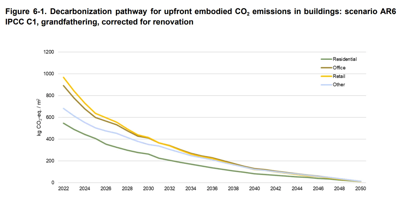 Decarbonization Pathway - Upfront embodied CO2 emissions in buildings. Charting a sustainable future in construction.