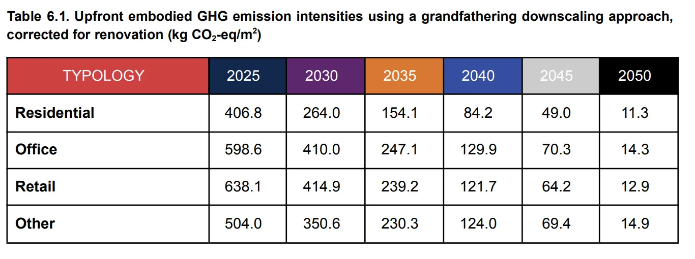 Upfront Embodied GHG Emissions Intensities - Downscaling approach corrected for renovation. Sustainable construction data analysis.