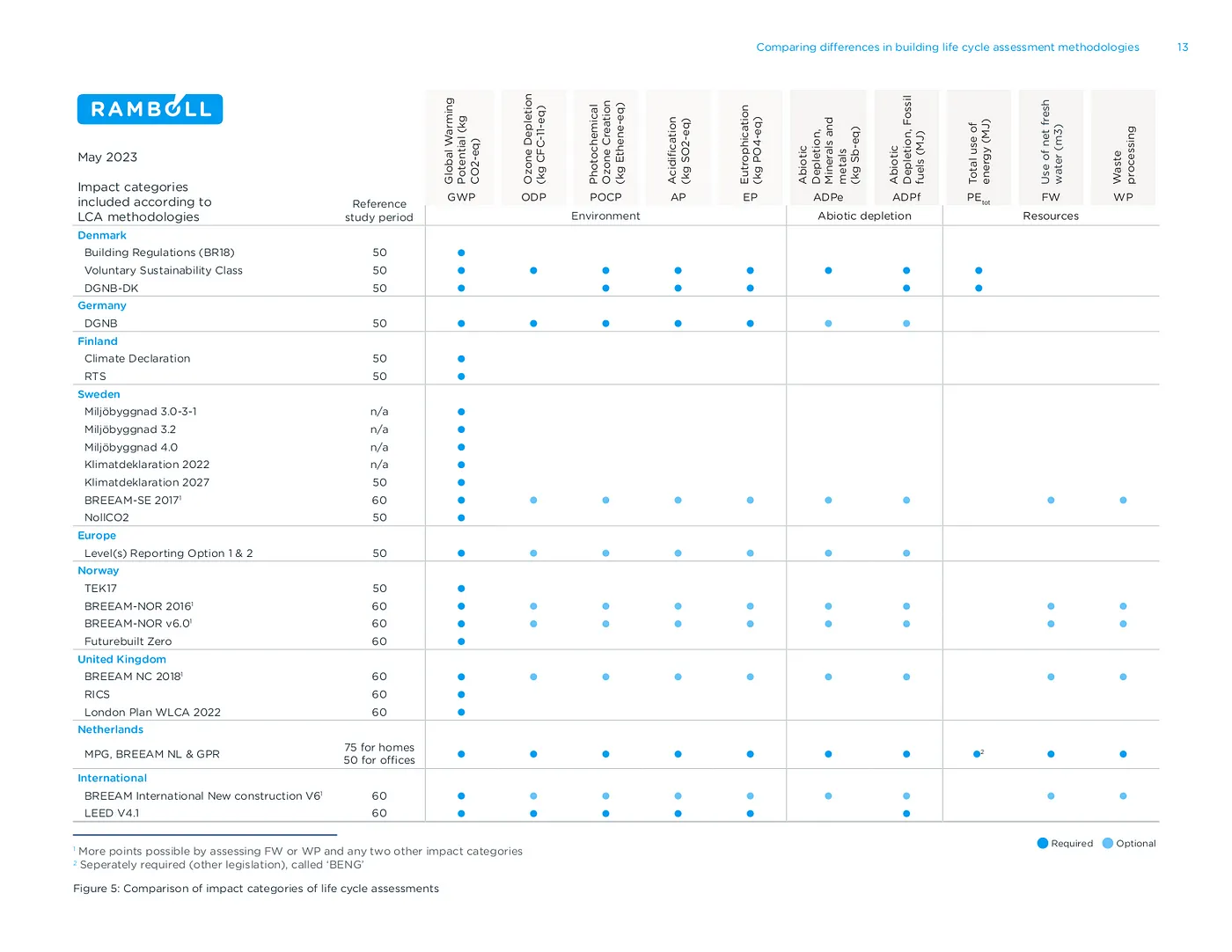 Comparative Analysis of LCA Impact Categories by Ramboll