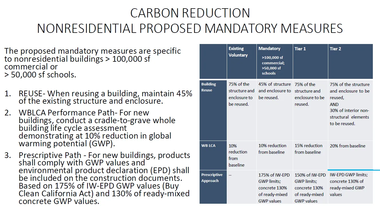 able illustrating effective carbon reduction measures and their environmental impact