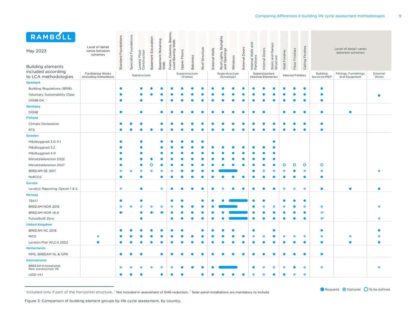 Ramboll LCA Building Element Groups Comparison by Country
