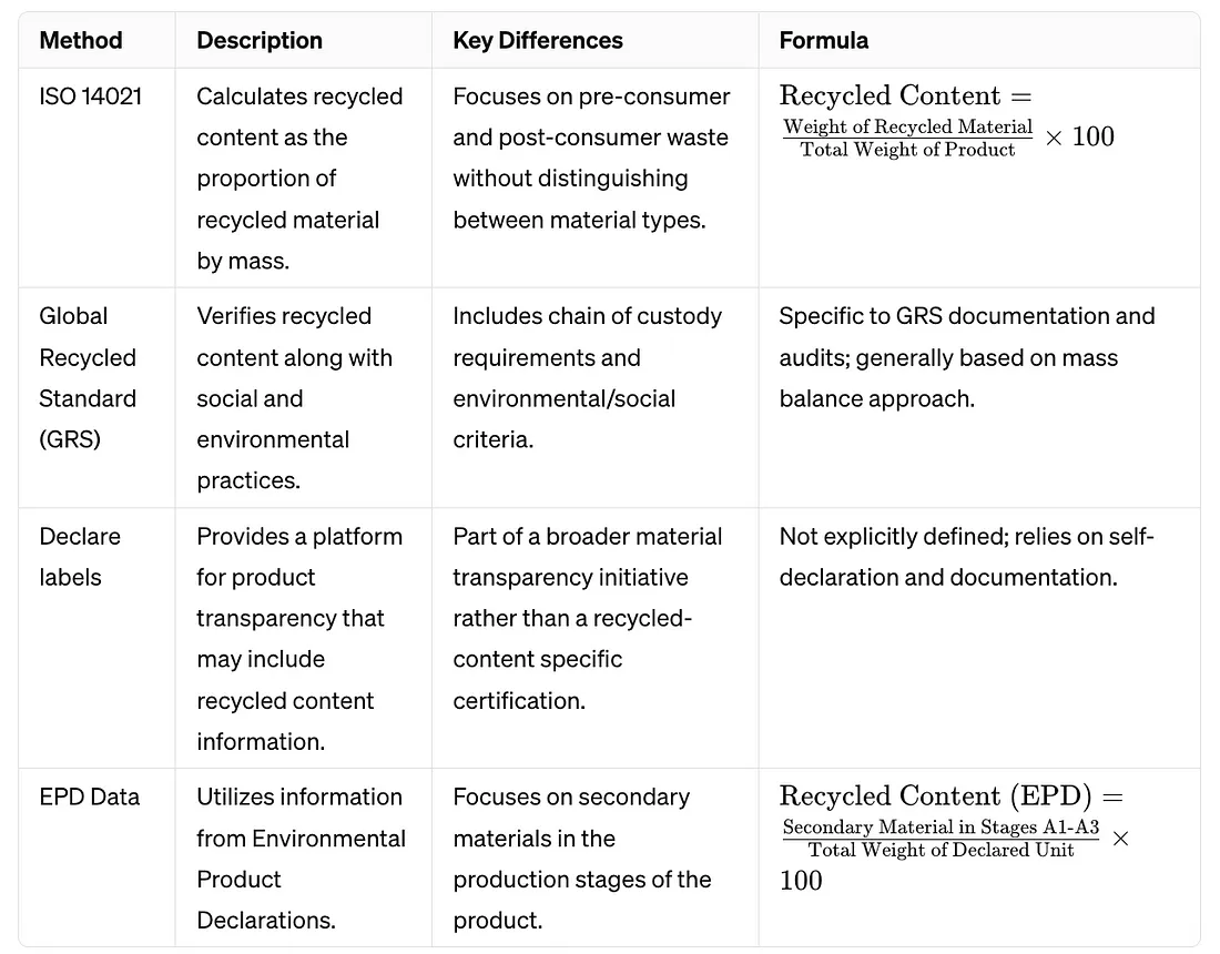 Step-by-Step Process for Calculating Recycled Content