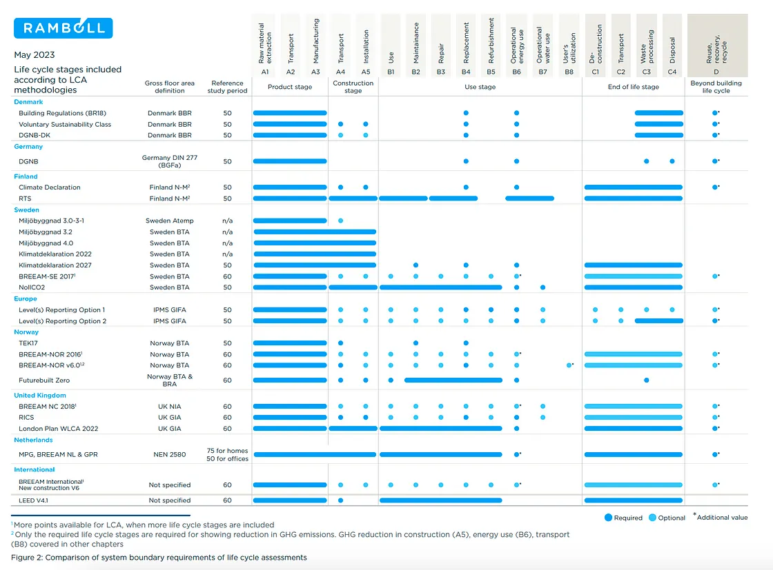 Ramboll Life Cycle Assessments System Boundary Comparison Chart