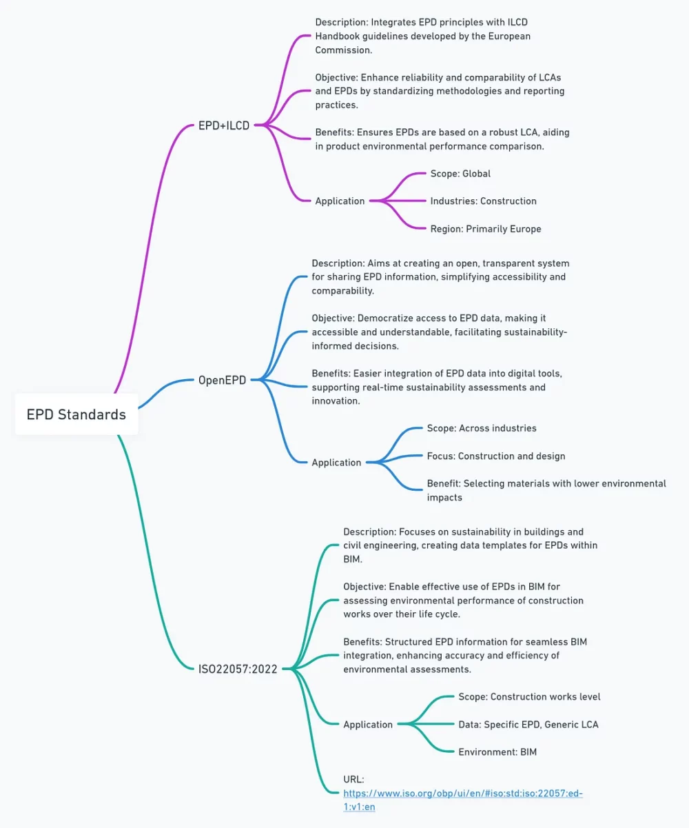 Comparing EPD Data Standards, and an opinion on the way forward 