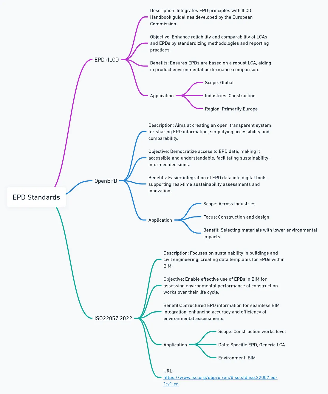 EPD Standards Diagram Explained