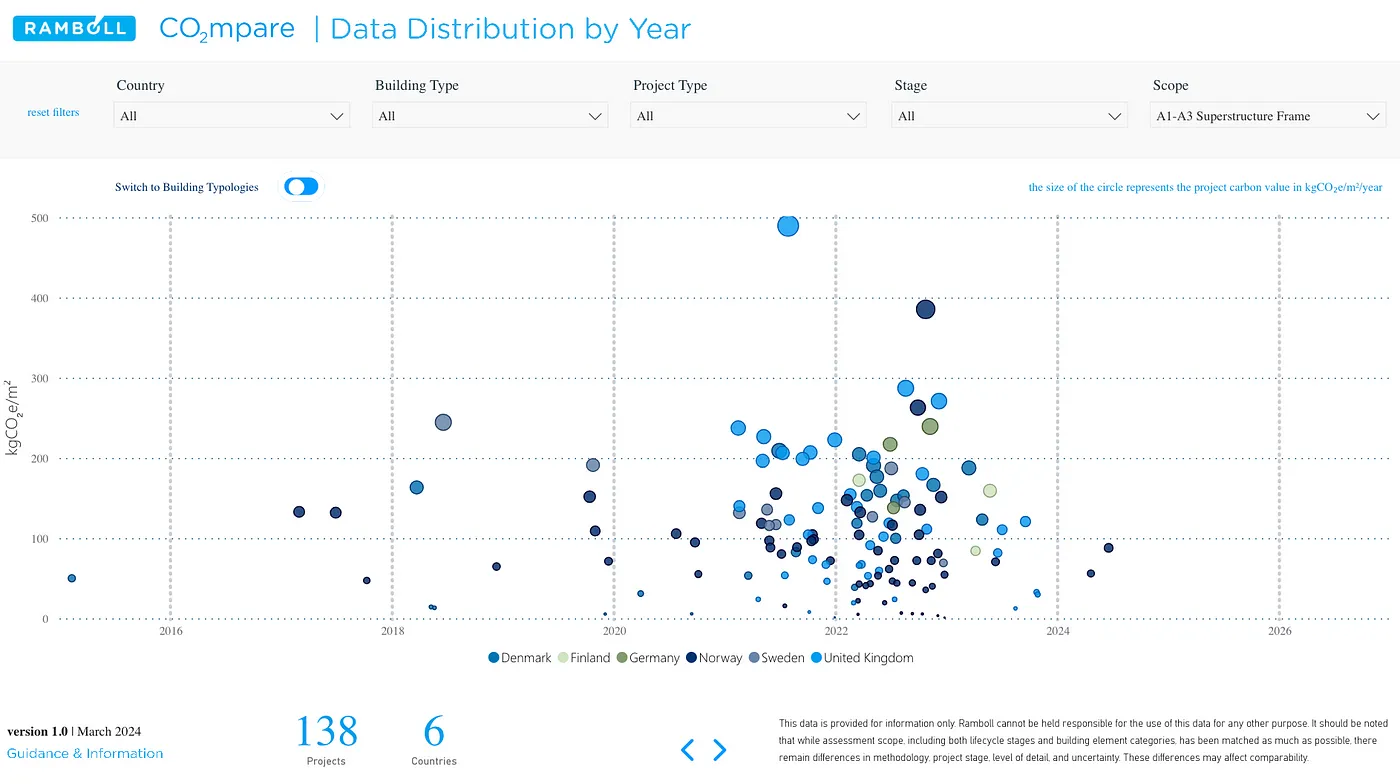 CO2mpare Data Distribution Chart by Ramboll