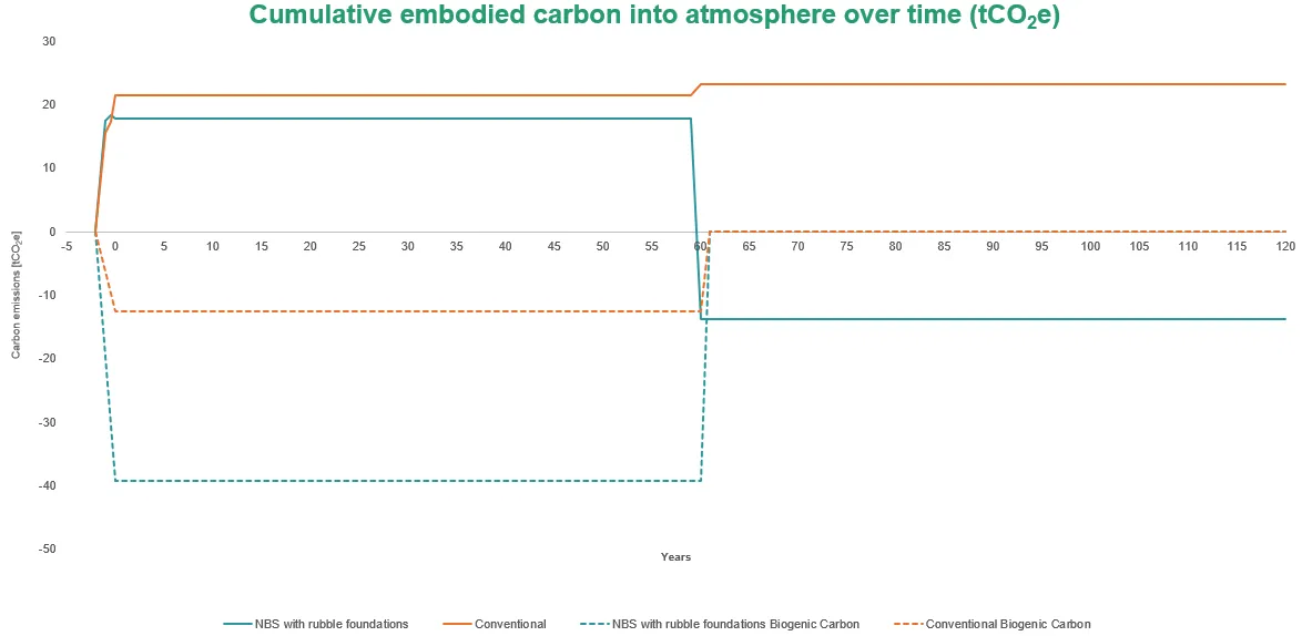 Embodied carbon associated with the project vs a similar conventional project over a 60-year lifespan