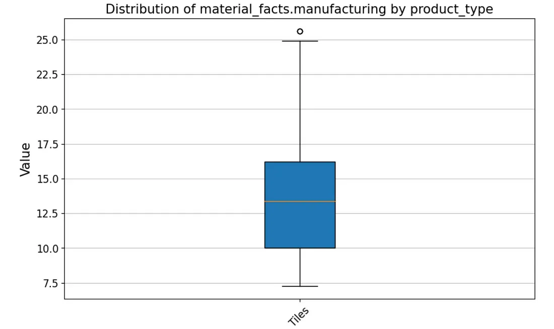 Distribution of Material Facts Manufacturing by Product Type