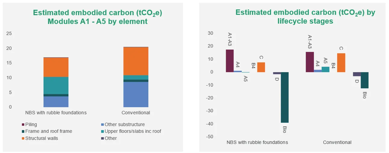 Graphs outlining the embodied carbon associated with the project vs a similar conventional project