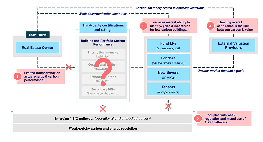 Illustration by LOTUF and Systemiq showing lack of transparency in building carbon performance versus 1.5°C pathway