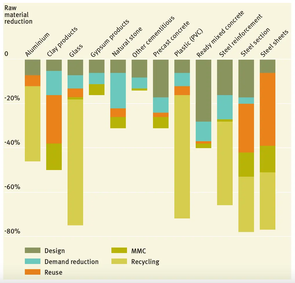 Graph showing the reduction of raw materials over time
