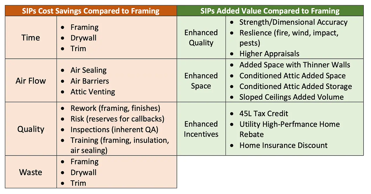Table 1: SIPs working group results on cost savings and added value