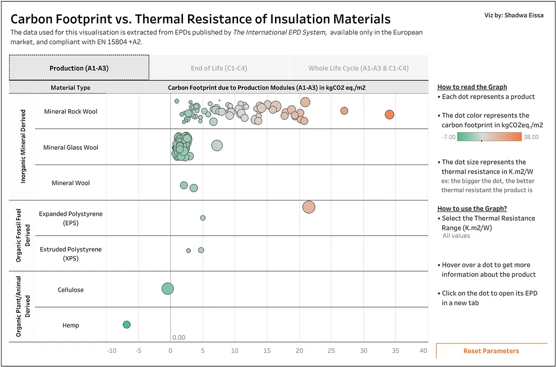 Dashboard simulation comparing carbon footprint and thermal resistance of insulation materials