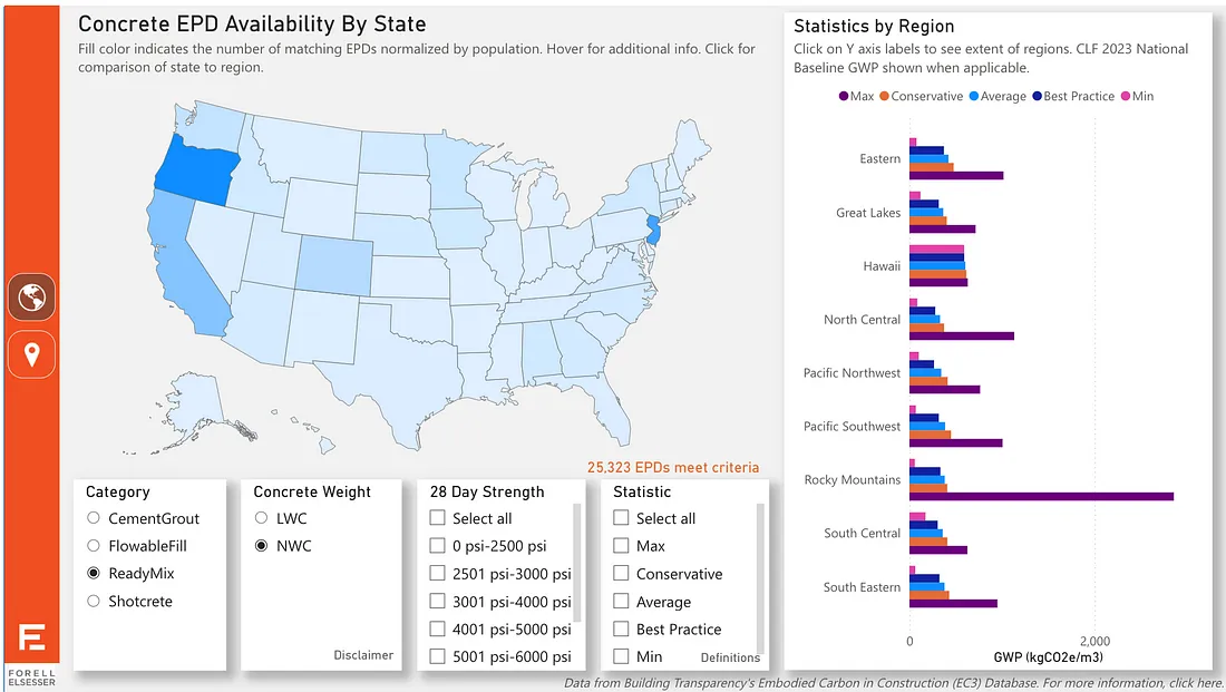 Dashboard simulation from Forell for project management