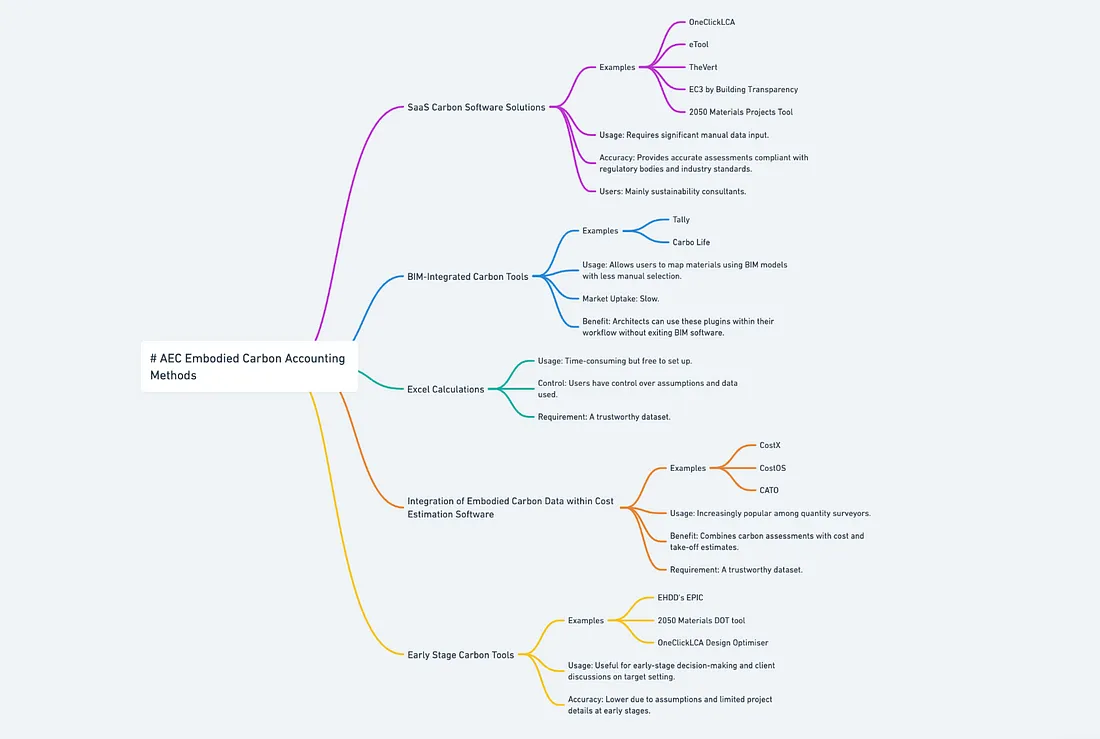 Diagram of AEC embodied carbon accounting methods