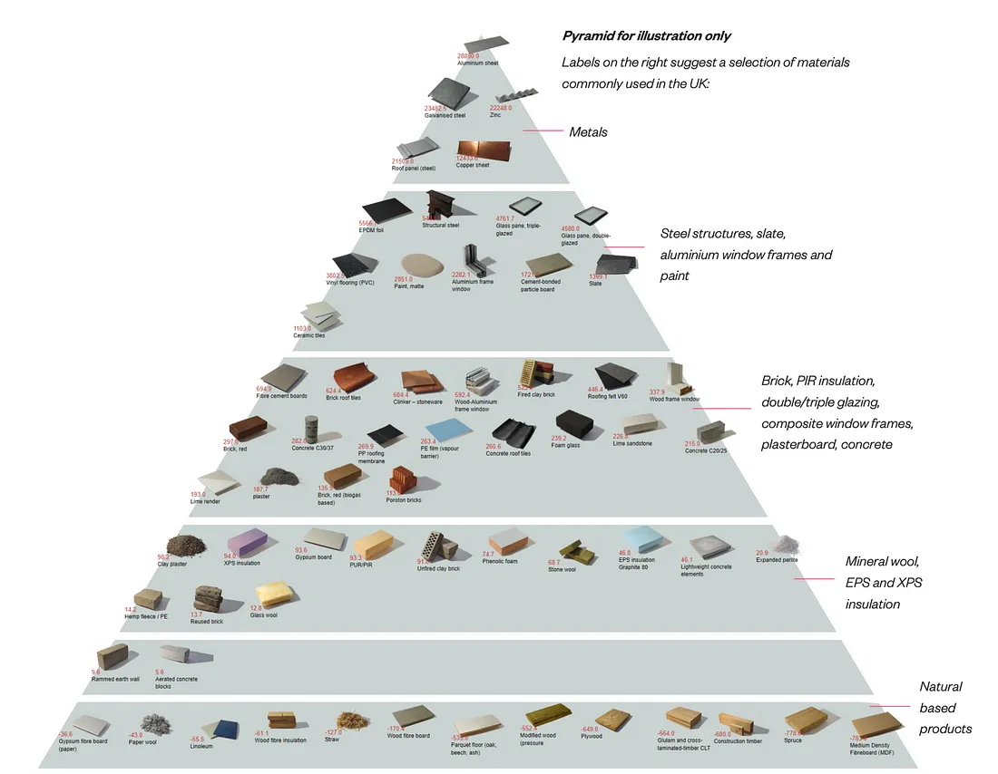 Material selection pyramid illustrating embodied carbon hierarchy