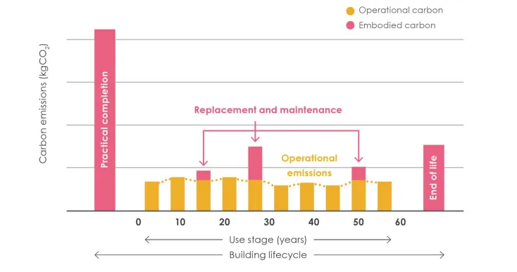 Interaction between operational and embodied carbon in a building's lifetime