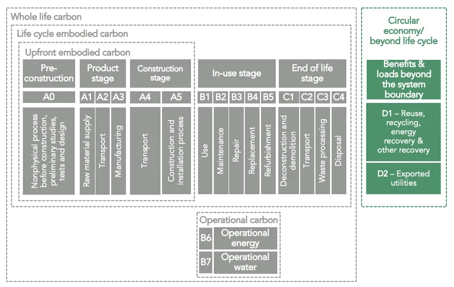 Building assessment modules focusing on circular economy