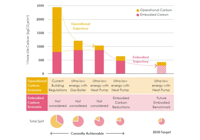 Operational and embodied carbon trajectories in building emissions