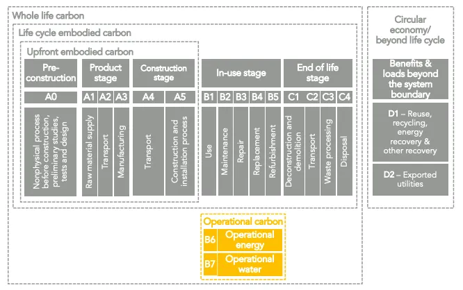 Building assessment modules focusing on operational carbon