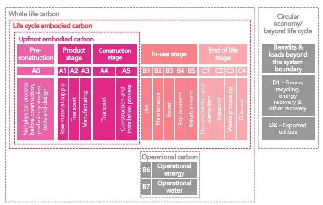 Building assessment modules focusing on life cycle and upfront embodied carbon