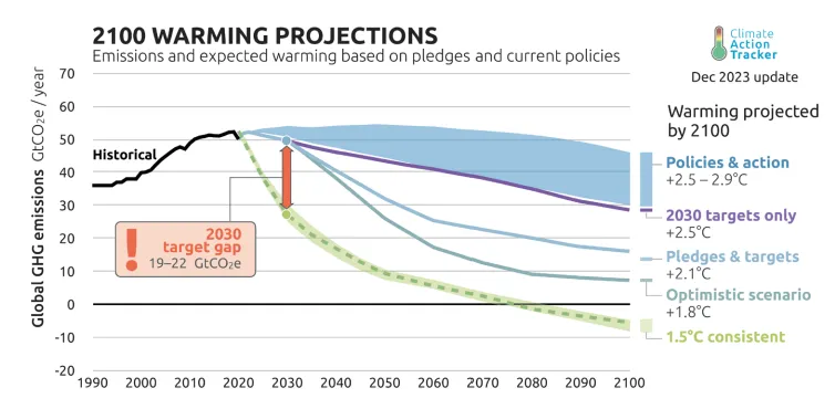 Global warming projections showing temperature rise scenarios