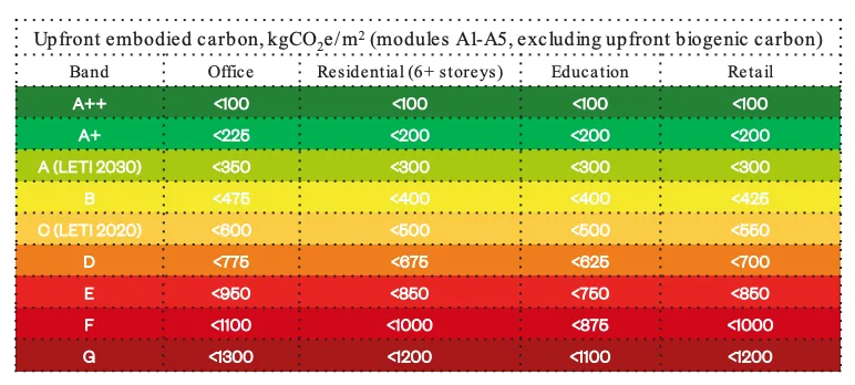 Upfront embodied carbon targets for different building typologies