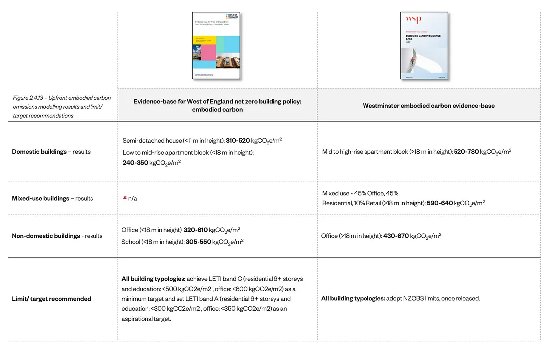 Summary of existing embodied carbon evidence-base reports in the UK