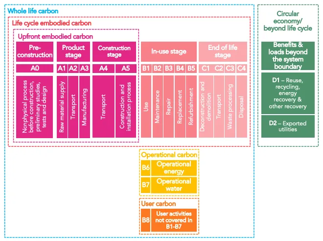 Modular information for building assessment boundaries