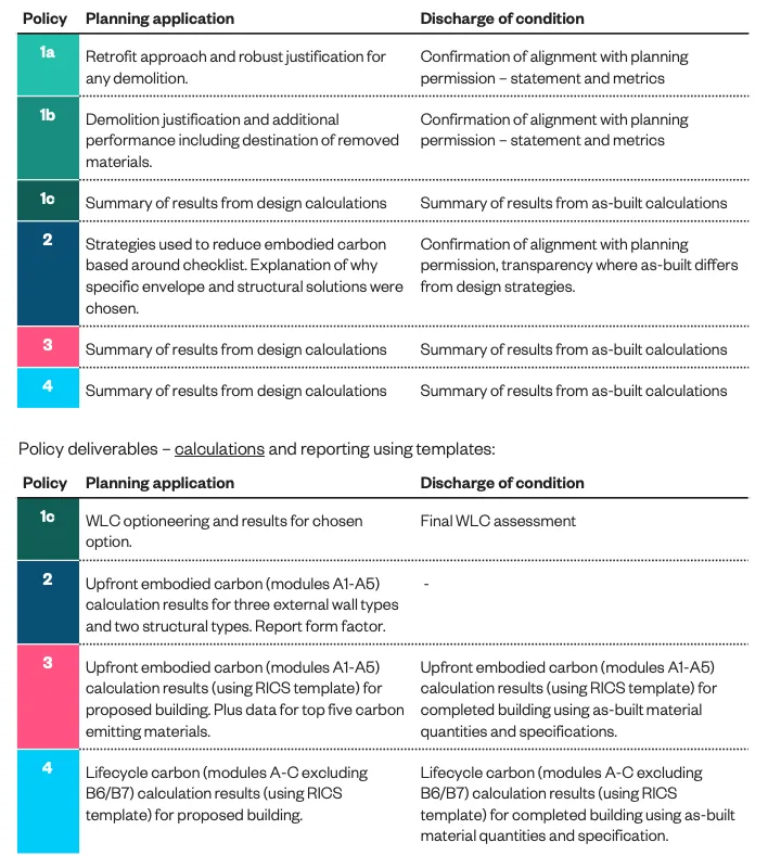 Policy deliverables for single written report at planning and discharge stage