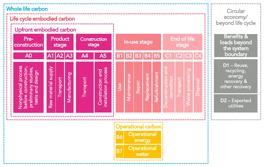 Building assessment modules focusing on whole life carbon