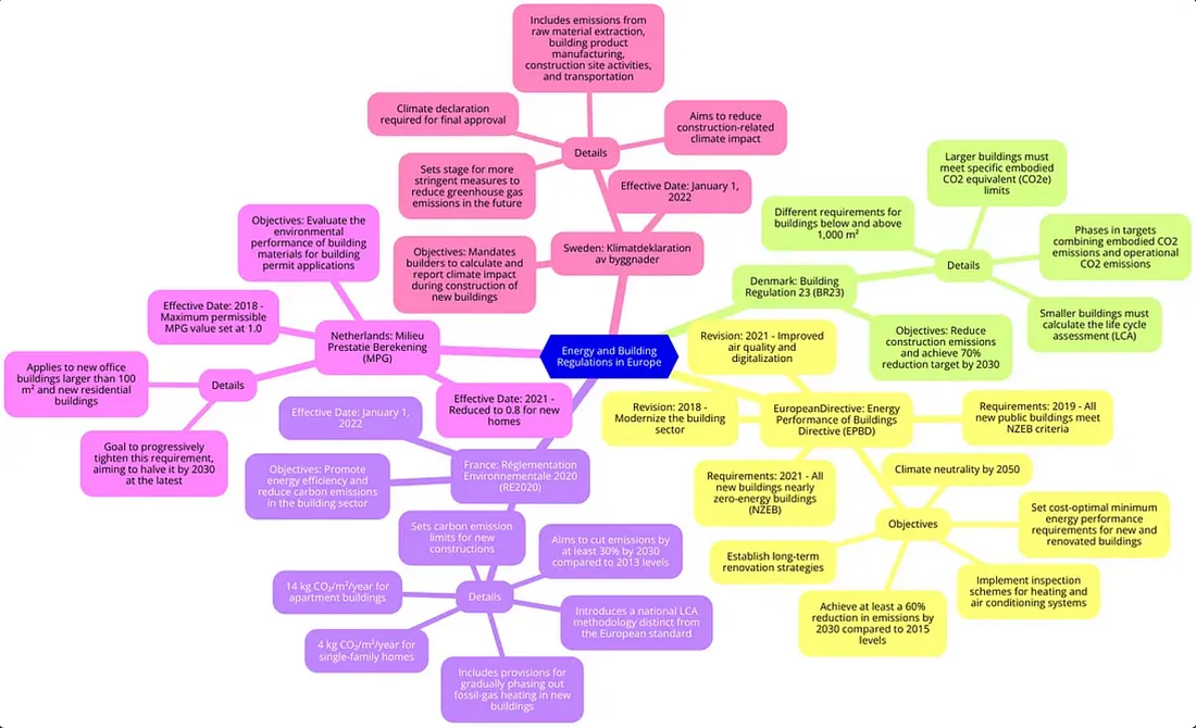 Overview of sustainability regulations in the Architecture, Engineering, and Construction (AEC) industry