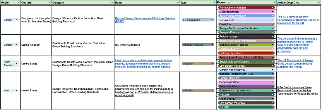 Embodied Carbon Regulation Tracker with filters by region, country, type, or keyword