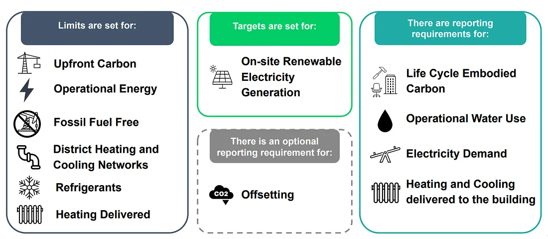 The Standard’s Requirements by the UK Net Zero Carbon Buildings Standard for sustainable construction guidelines.