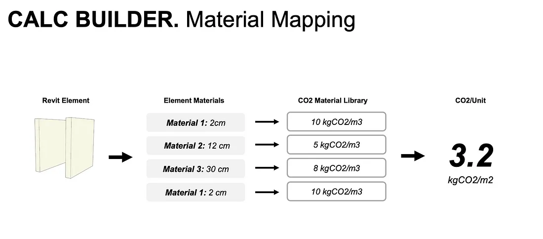 CALC Builder material mapping interface for efficient sustainability analysis and project management.