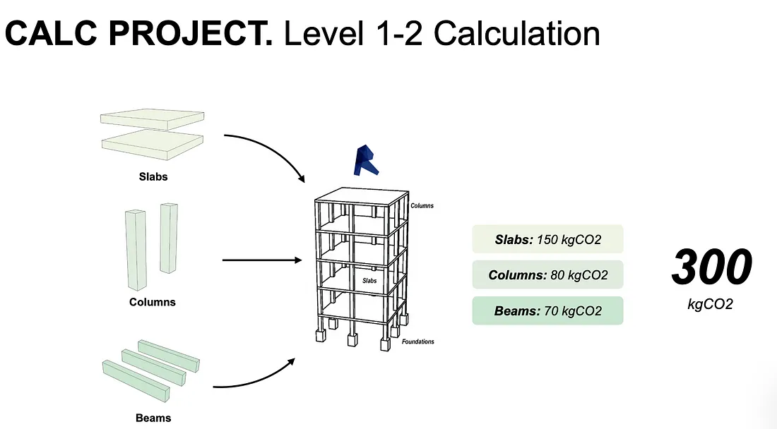 CALC Project Level 1-2 calculation interface for accurate sustainability assessments.