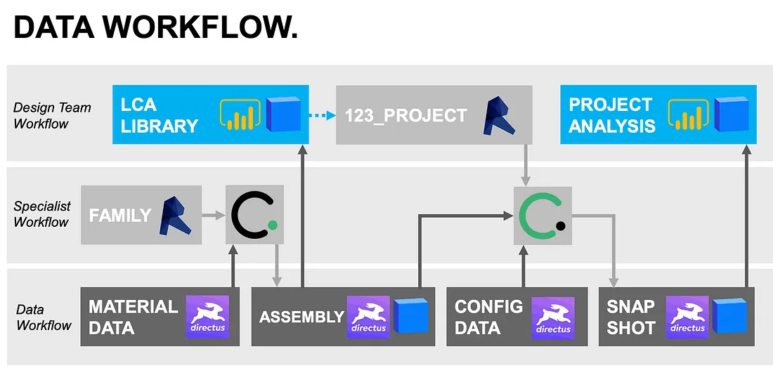 Data workflow visualization for seamless integration and analysis in sustainability projects.