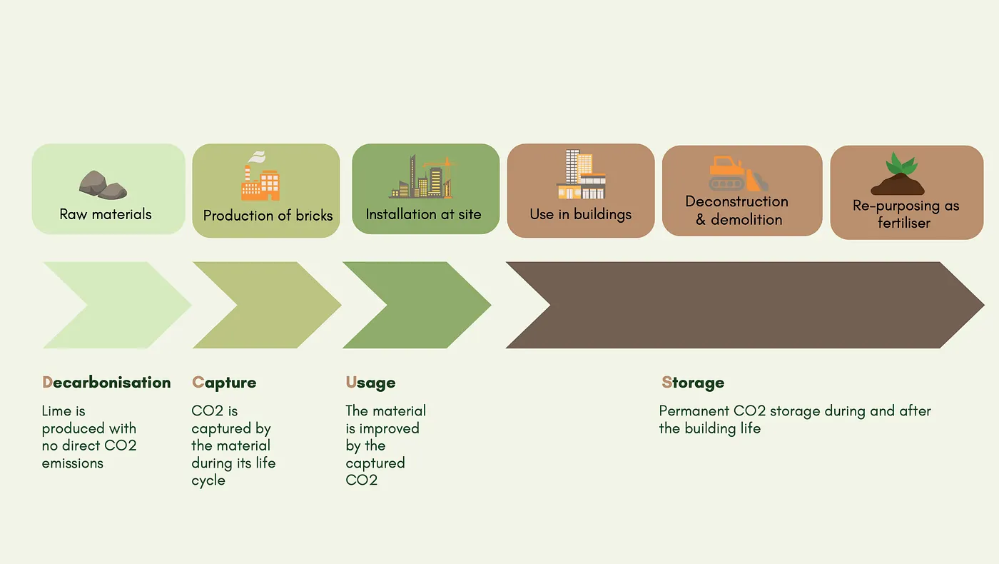 The manufacturing process using DCUS technology for sustainable materials