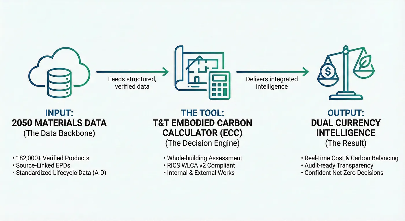 Integration of 2050 Materials data into Turner & Townsend ECC platform to support carbon intelligence in construction projects
