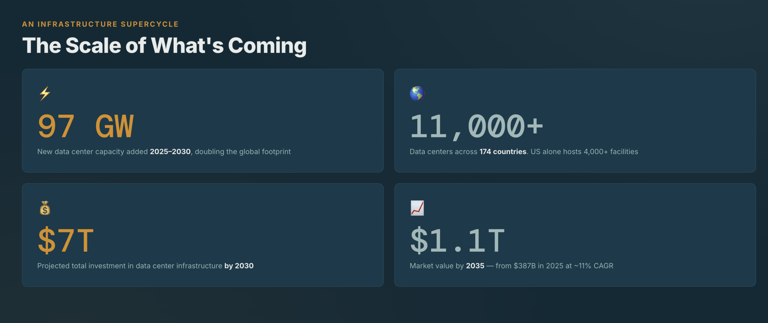 Graph showing projected global data center capacity growth through 2030