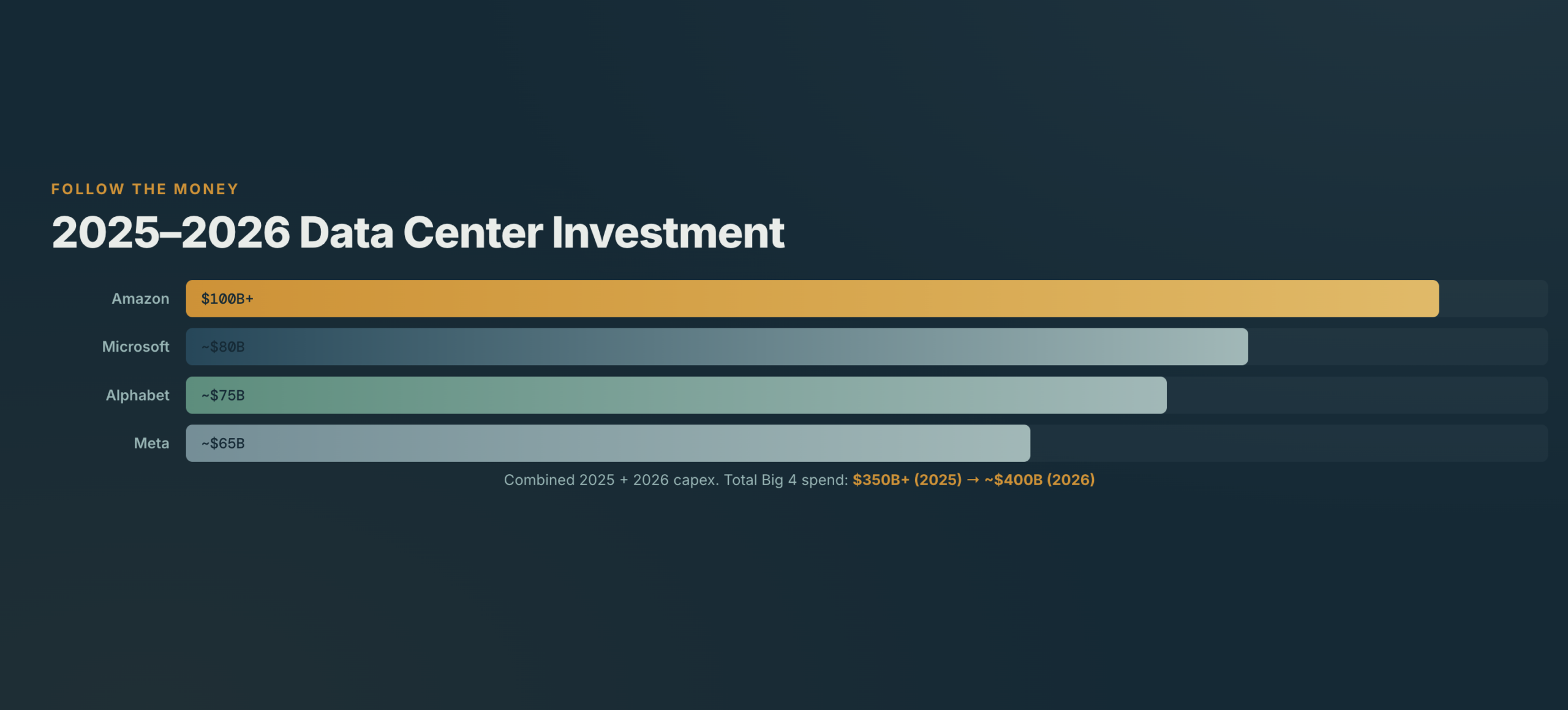 Chart showing data center investment by major tech companies in 2025 and 2026