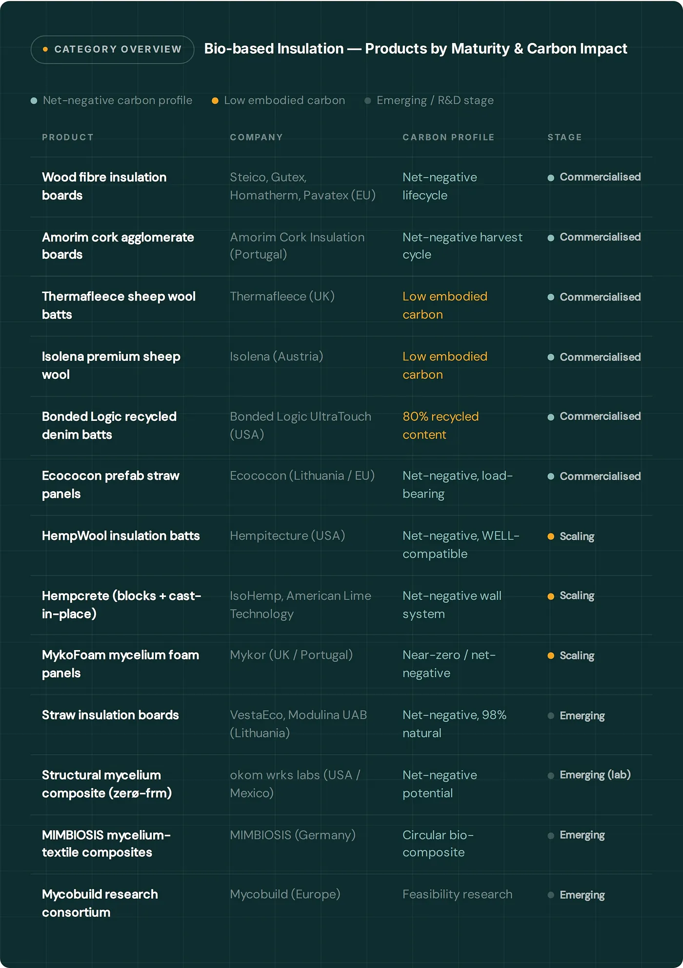 Bio-based insulation products mapped by maturity level and carbon impact in construction