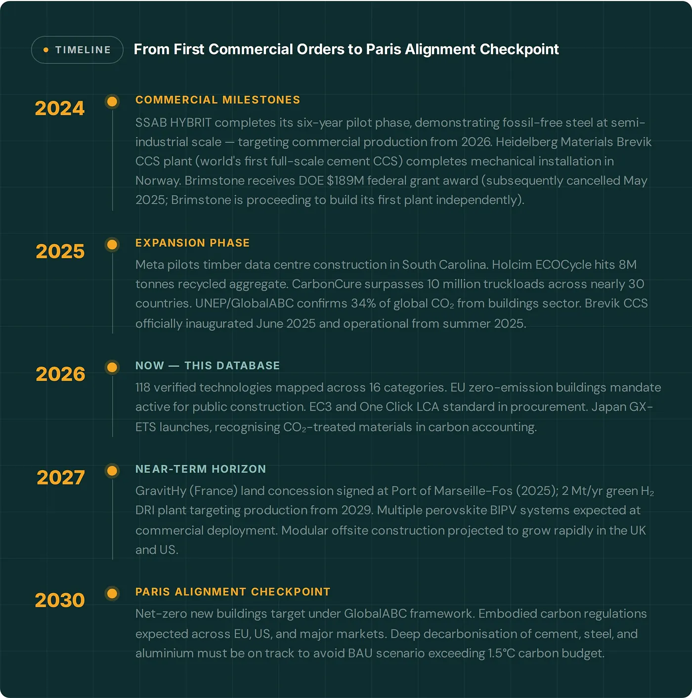 Timeline of low-carbon building materials innovation from 2024 to 2030 showing key milestones and Paris alignment targets