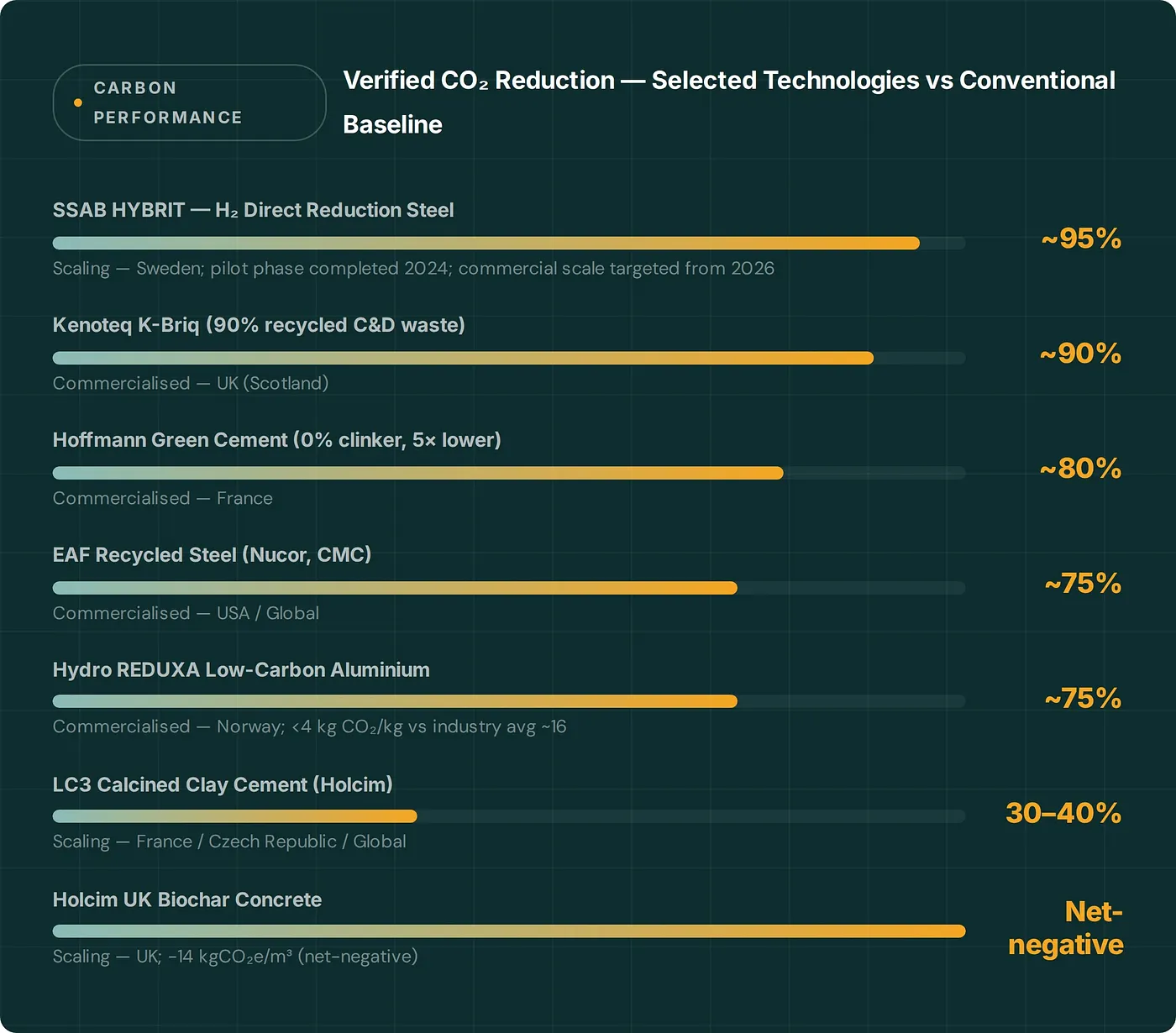 Carbon performance comparison of building materials showing variation in embodied carbon levels