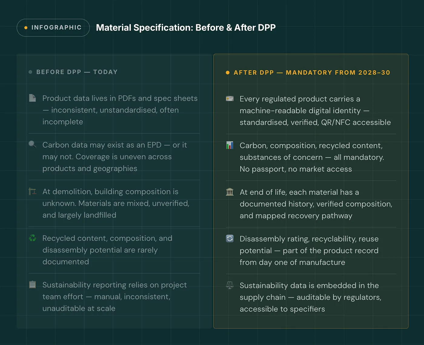Infographic comparing material specification before and after Digital Product Passports (DPP), showing shift from fragmented PDF data to standardized, verifiable digital product information