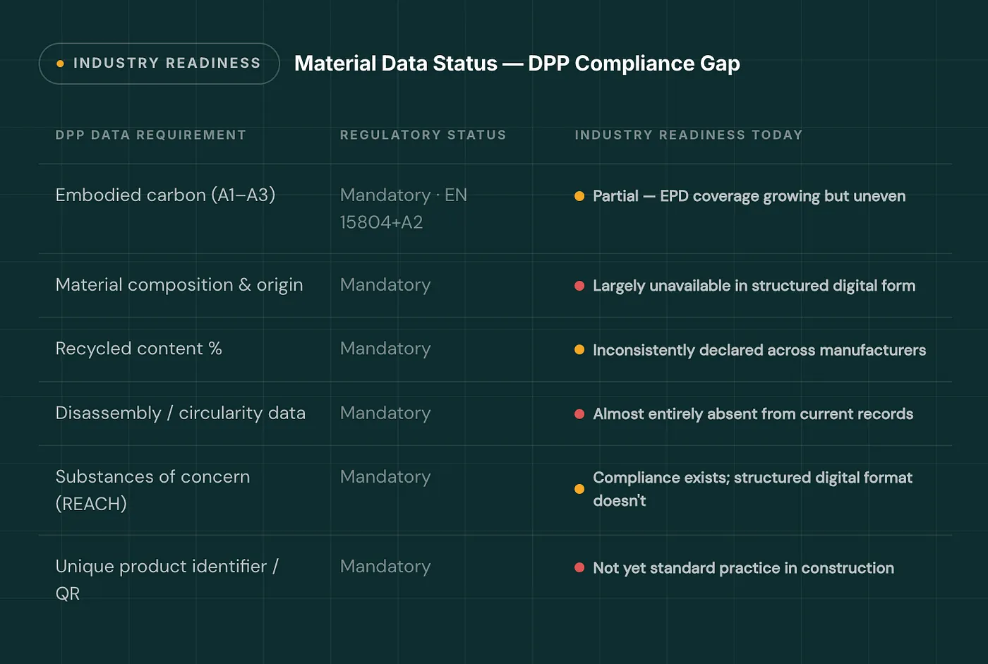 Infographic showing material data readiness and compliance gap for Digital Product Passports in construction