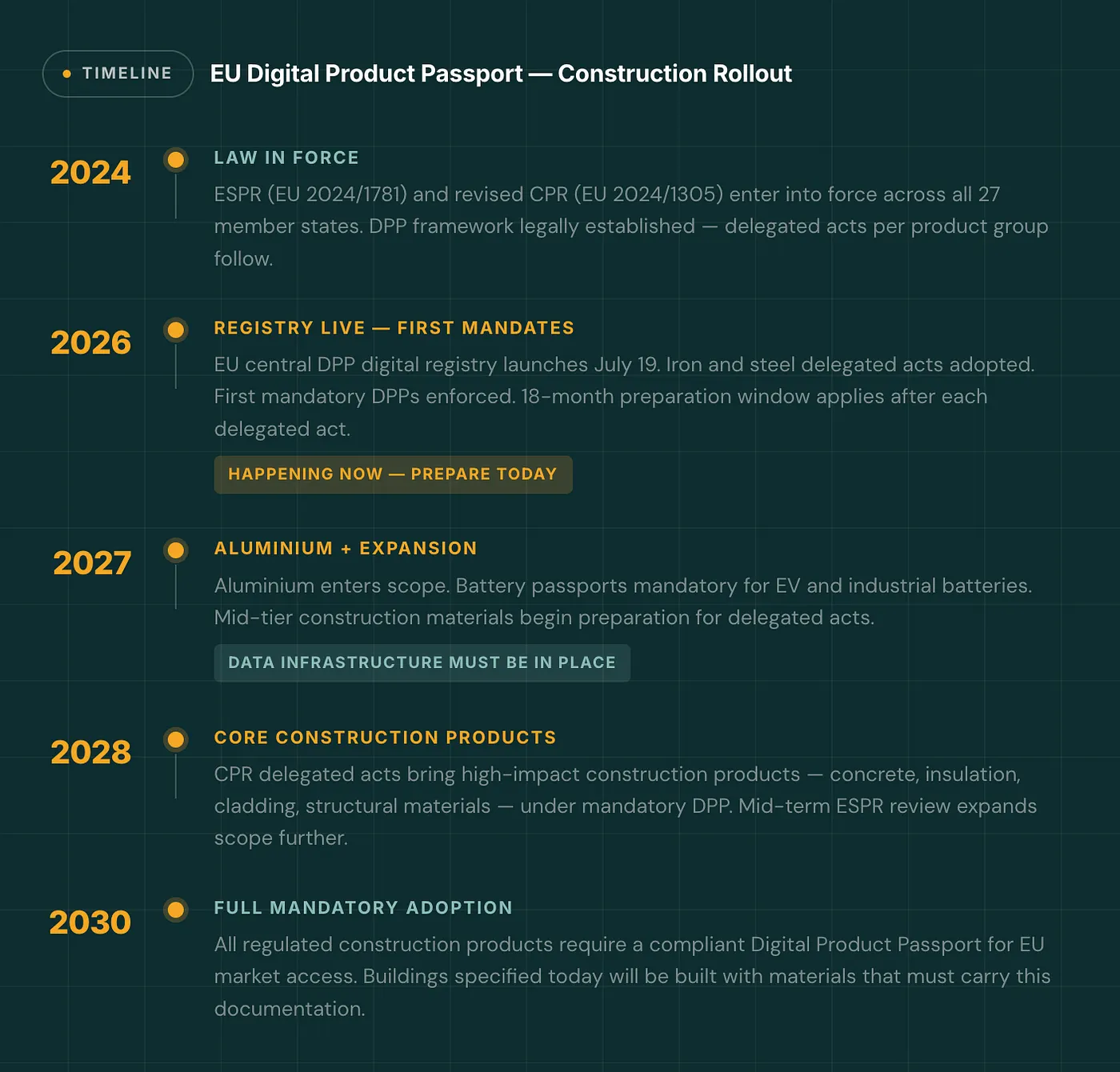 EU Digital Product Passport timeline for construction showing key milestones from 2024 to 2030 including regulation, mandates, and full adoption
