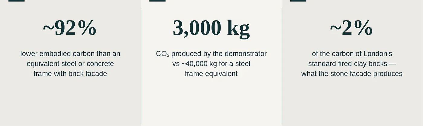 Stone Demonstrator carbon comparison showing 92% lower embodied carbon and 3,000 kg CO₂ vs 40,000 kg steel equivalent